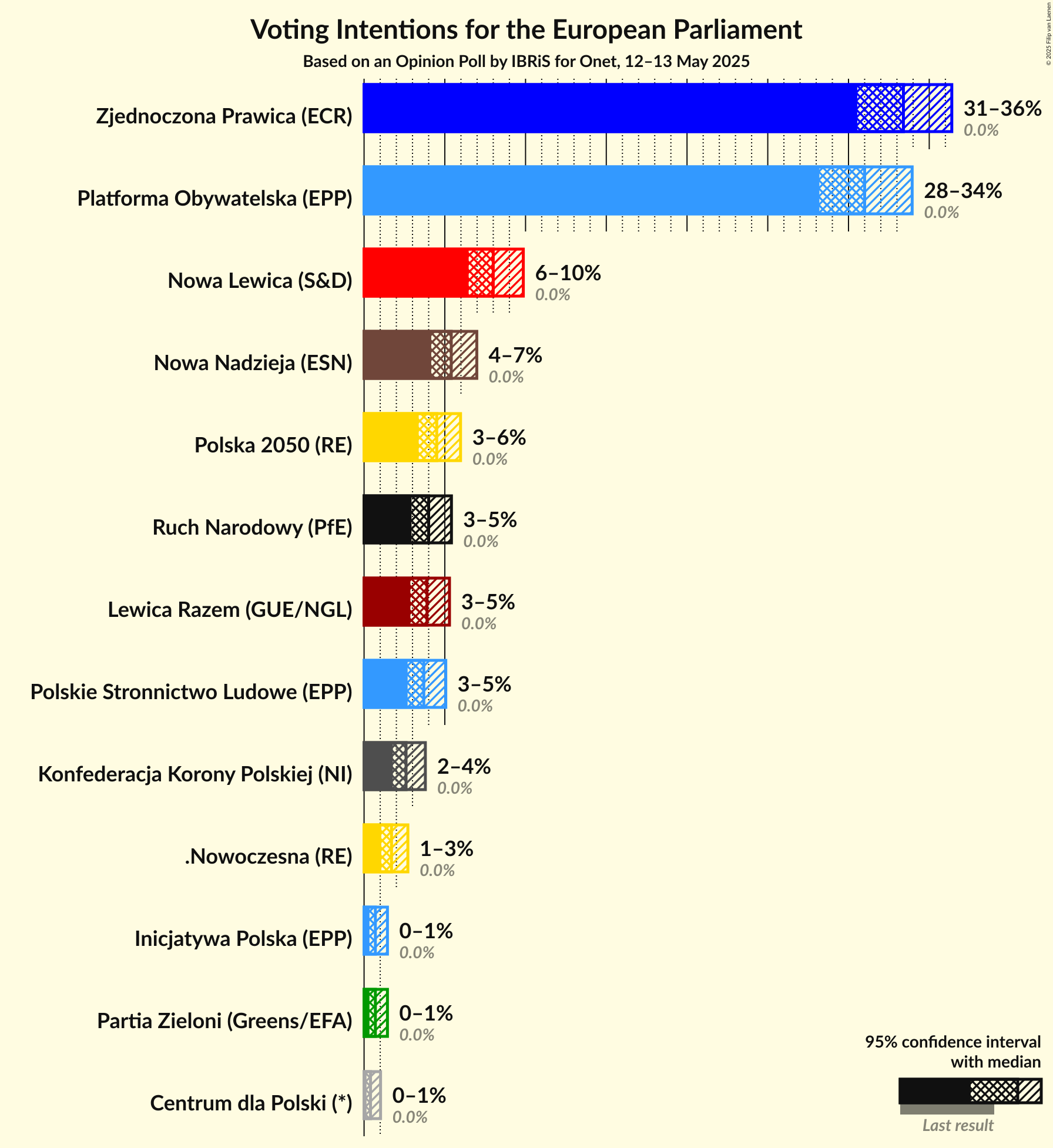 Graph with voting intentions not yet produced
