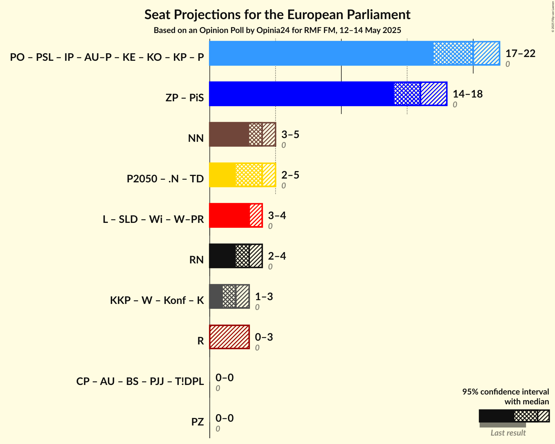 Graph with coalitions seats not yet produced