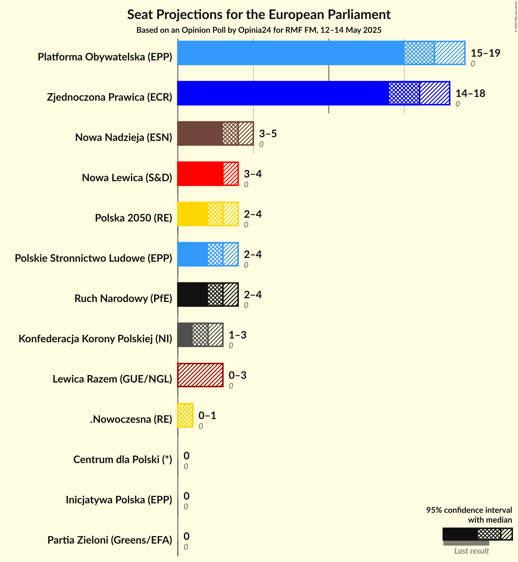 Graph with seats not yet produced