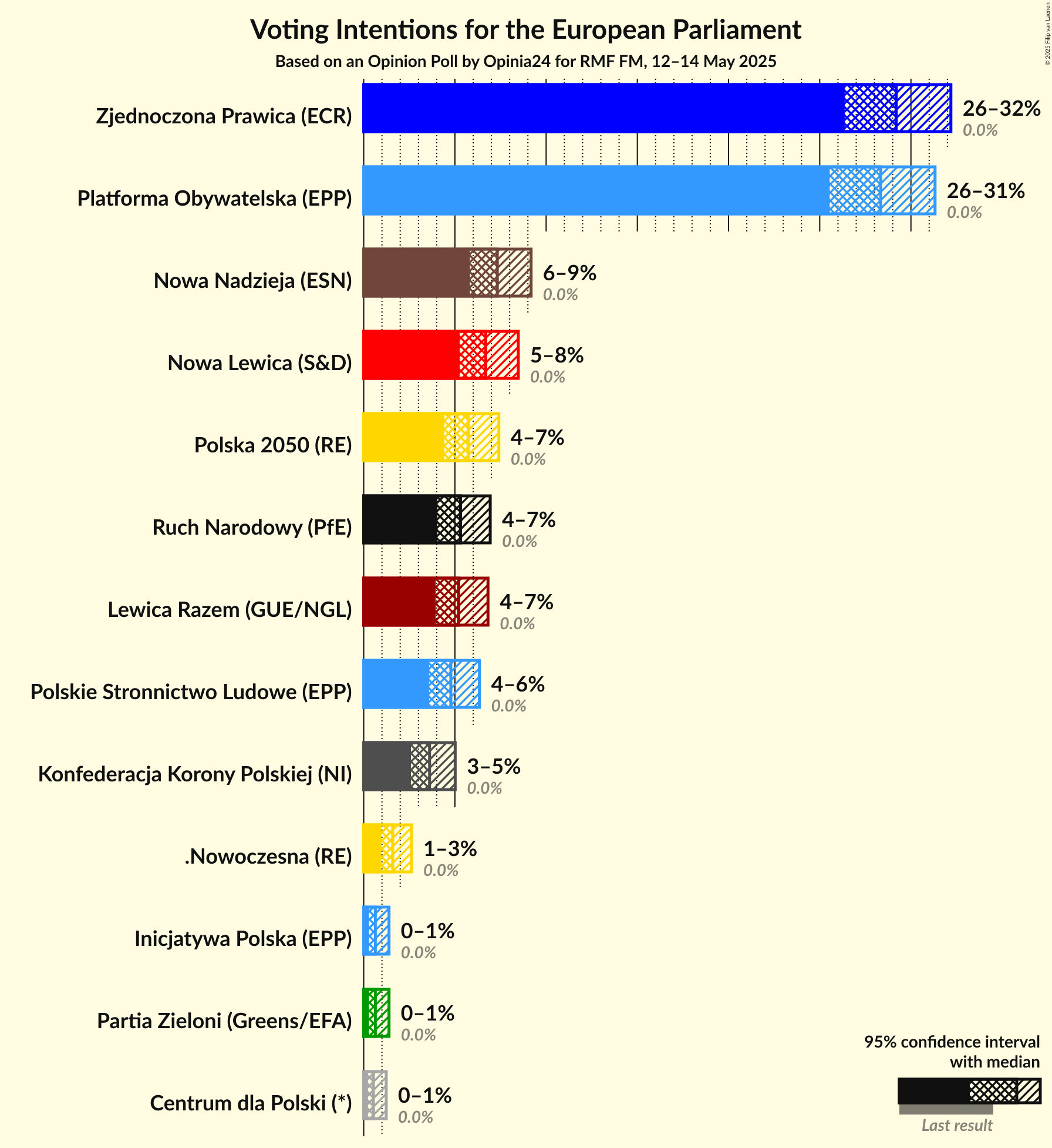 Graph with voting intentions not yet produced