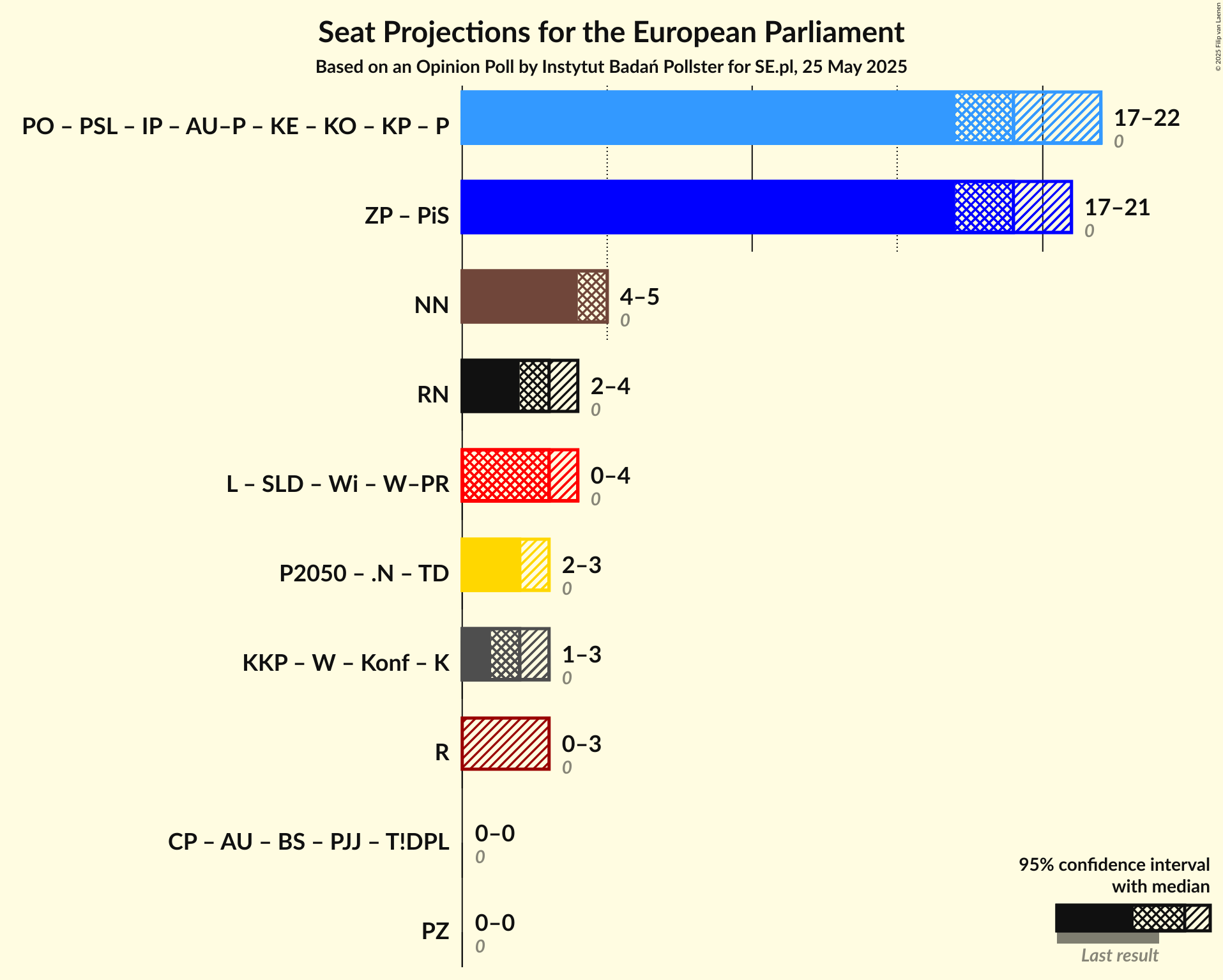Graph with coalitions seats not yet produced