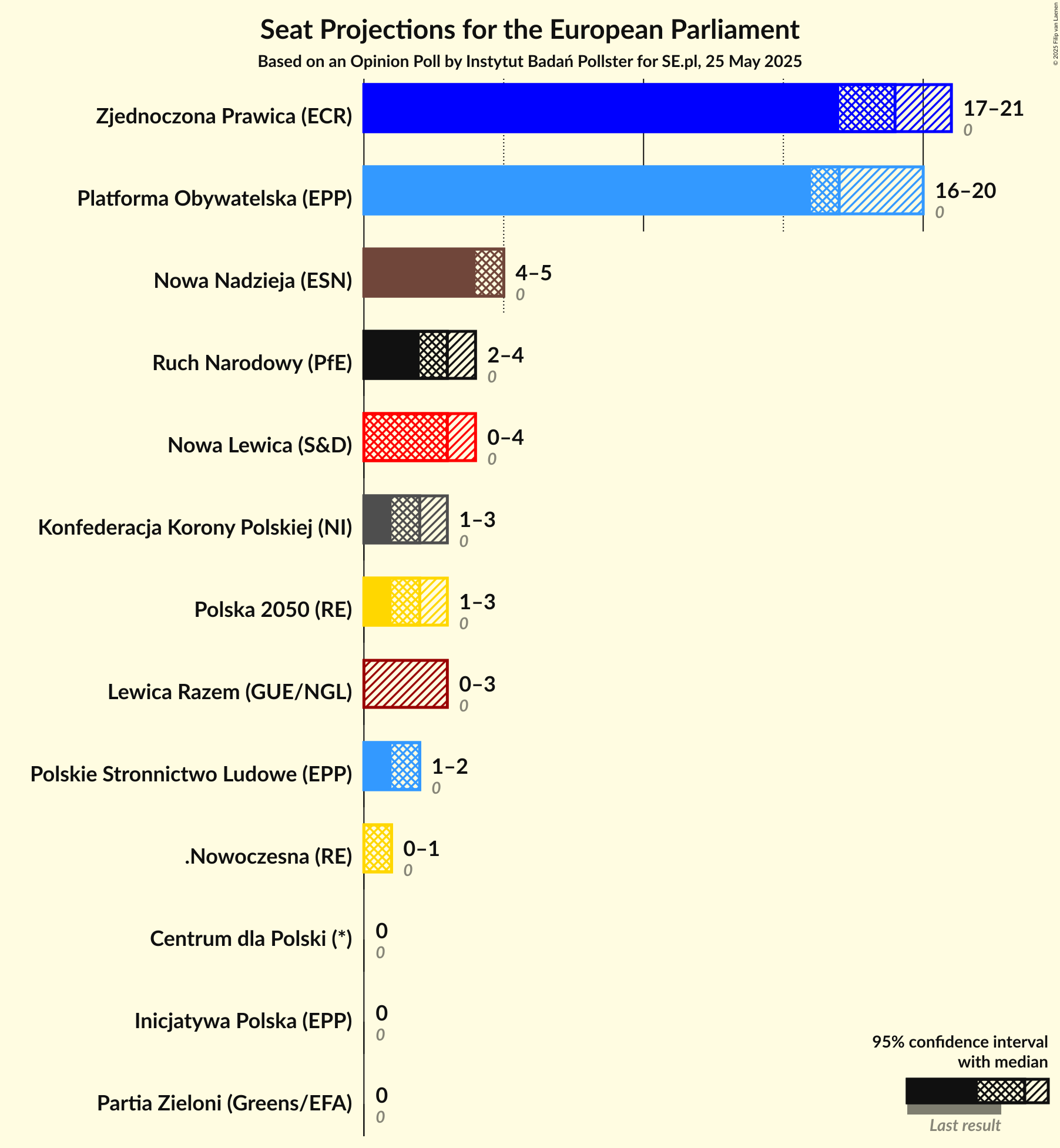 Graph with seats not yet produced