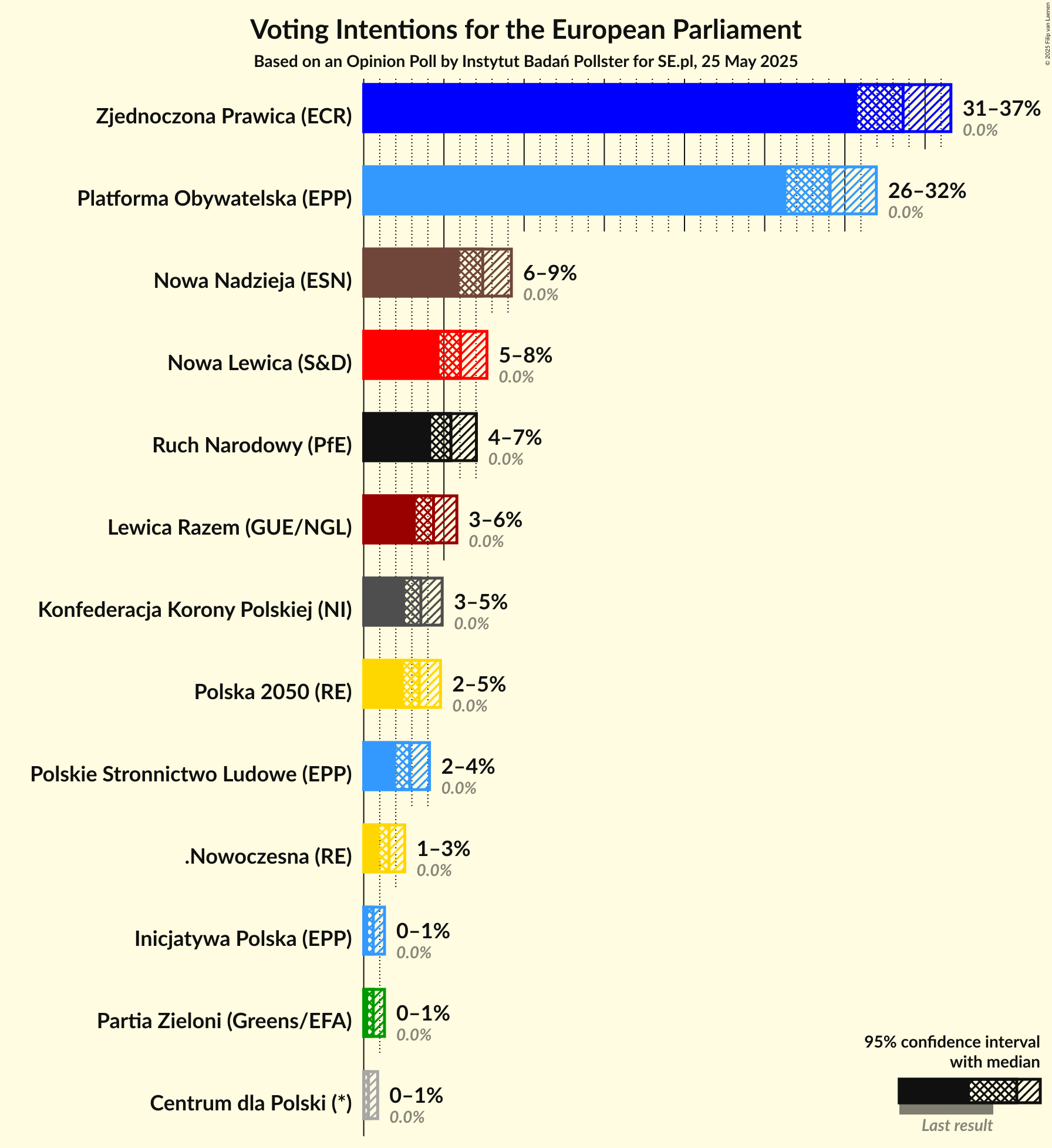 Graph with voting intentions not yet produced
