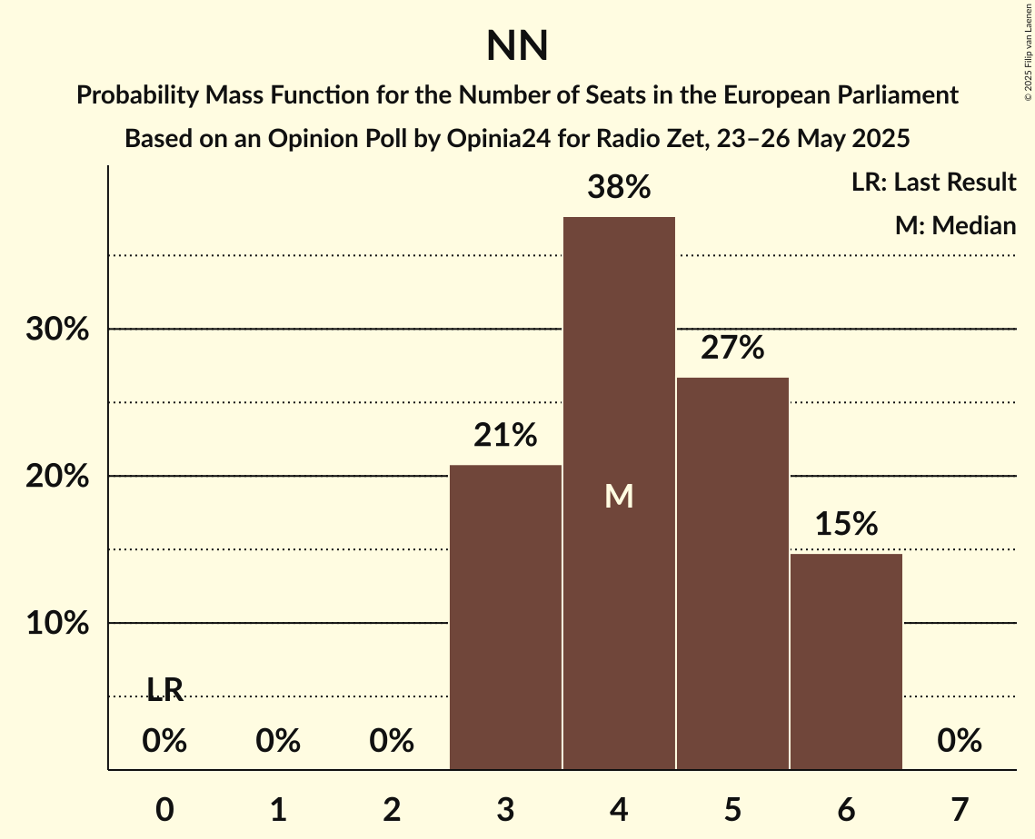 Seats Probability Mass Function Graph with seats probability mass function not yet produced