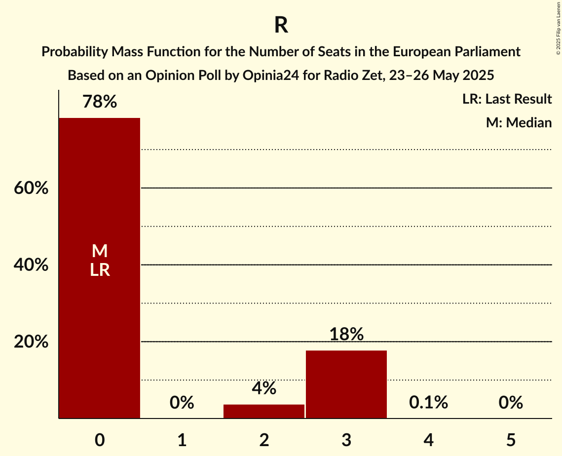 Seats Probability Mass Function Graph with seats probability mass function not yet produced