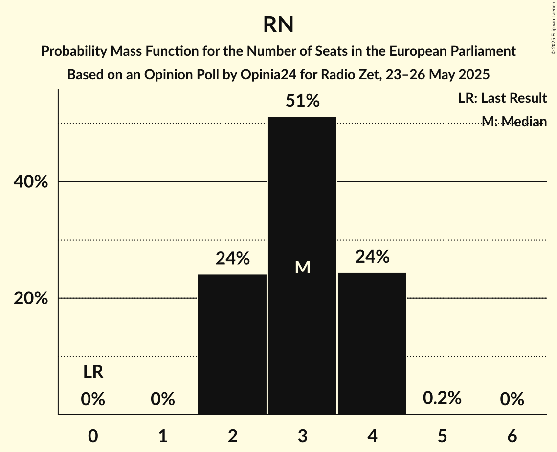 Seats Probability Mass Function Graph with seats probability mass function not yet produced