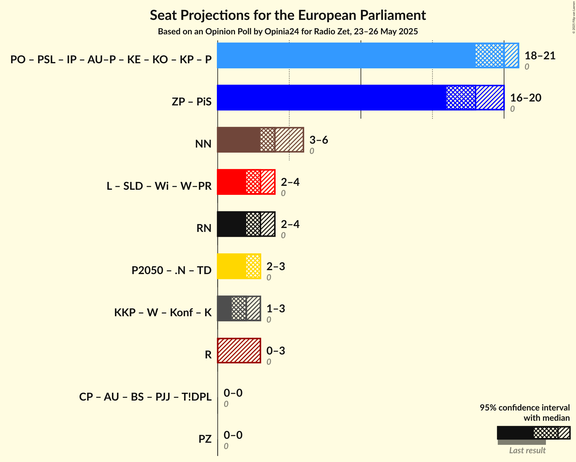 Coalitions Seats Graph with coalitions seats not yet produced
