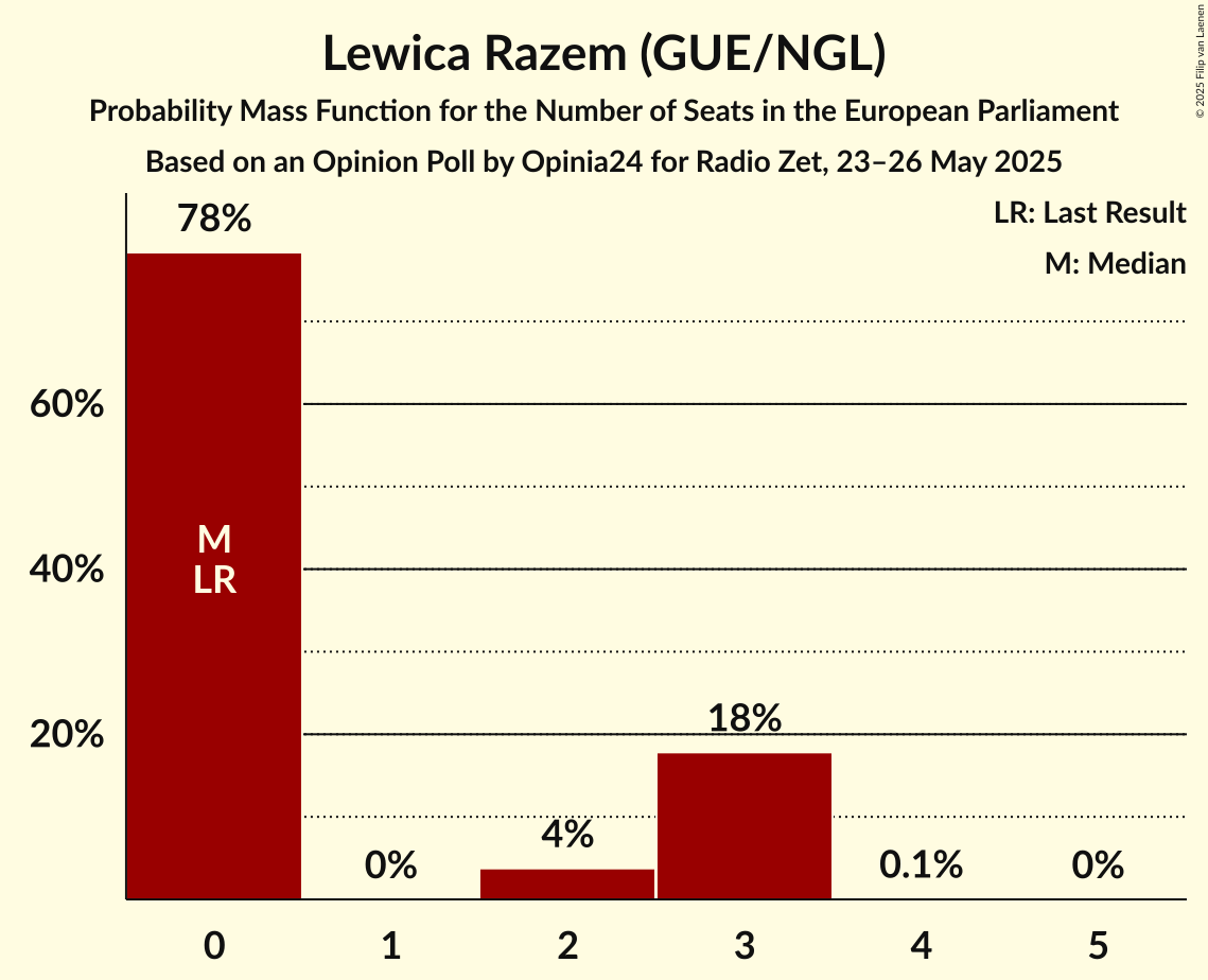Seats Probability Mass Function Graph with seats probability mass function not yet produced