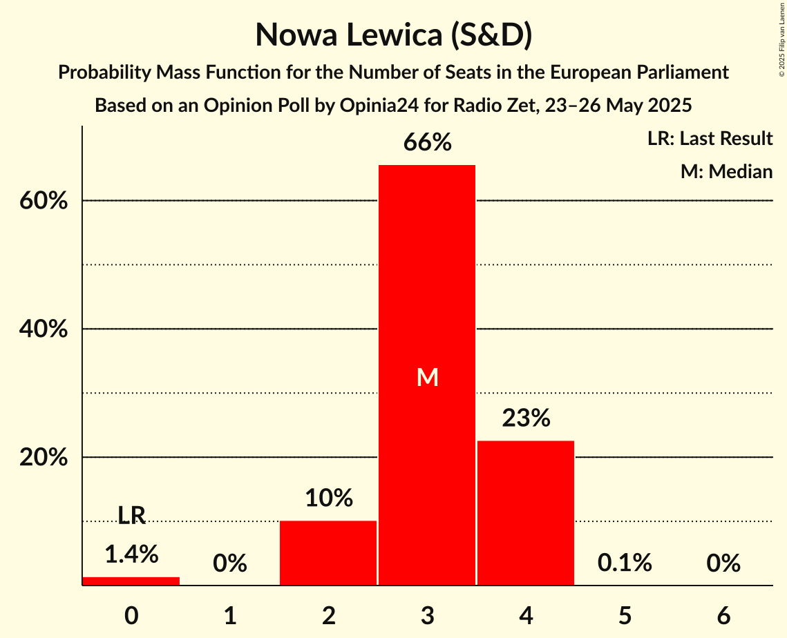 Seats Probability Mass Function Graph with seats probability mass function not yet produced