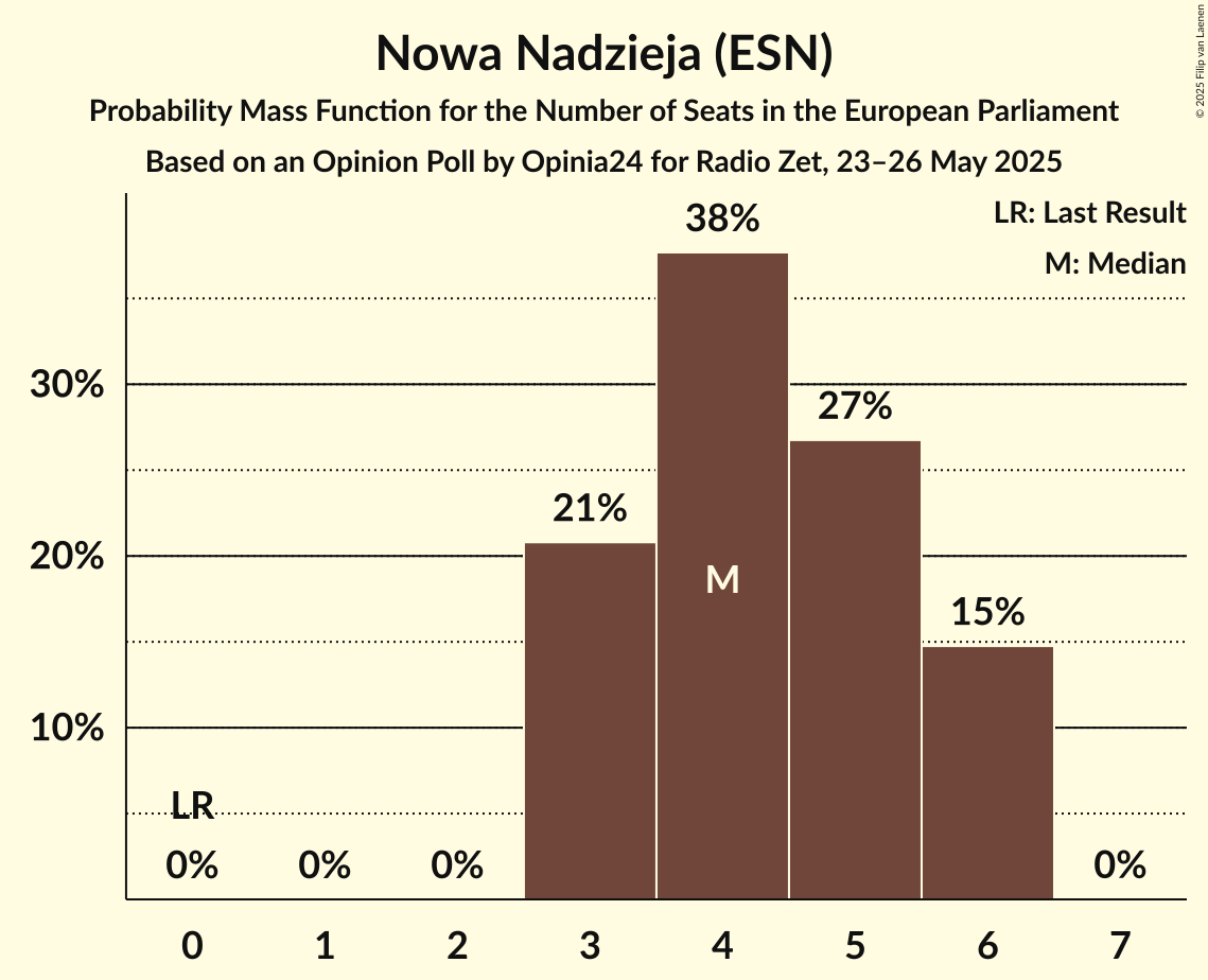 Seats Probability Mass Function Graph with seats probability mass function not yet produced