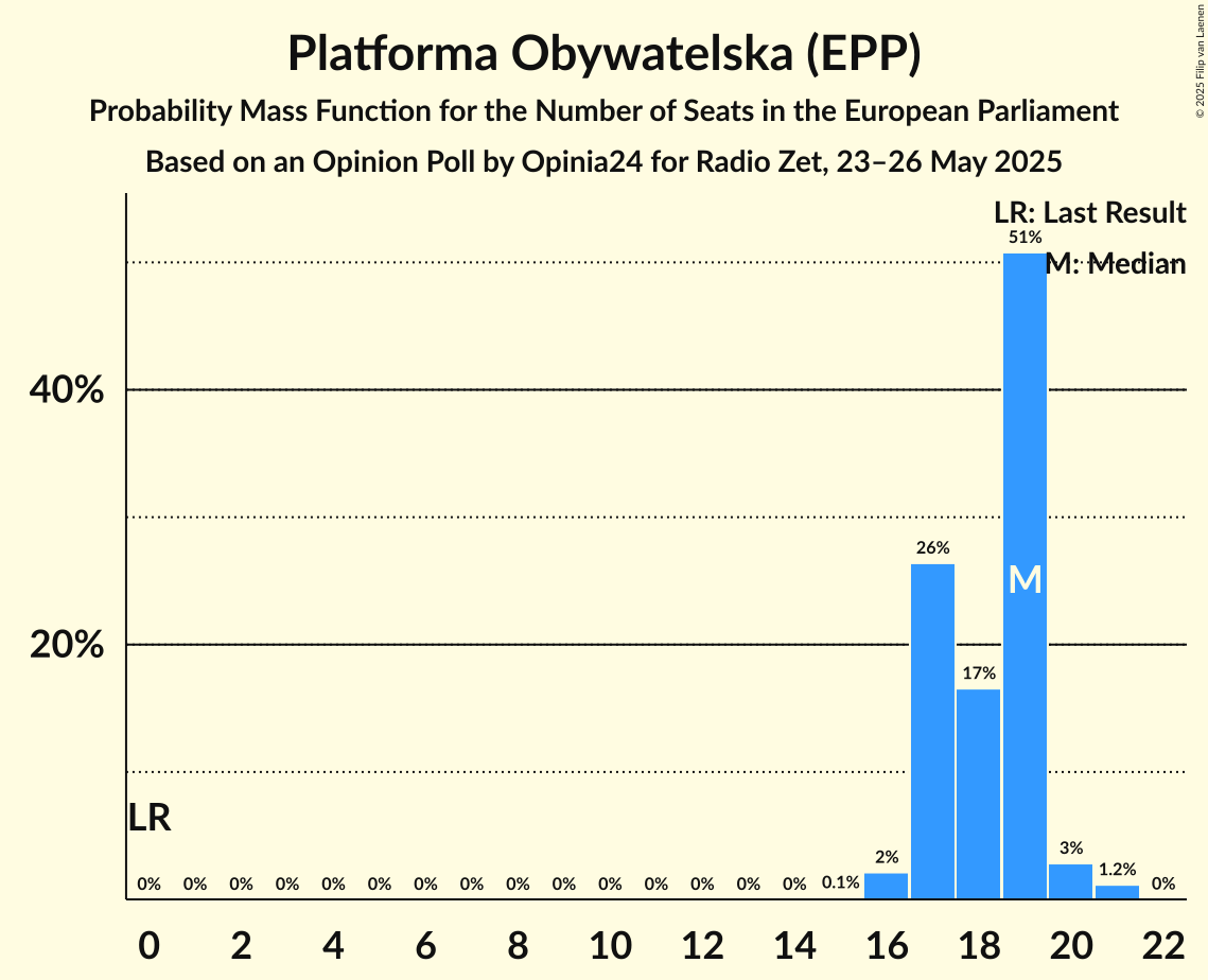 Seats Probability Mass Function Graph with seats probability mass function not yet produced