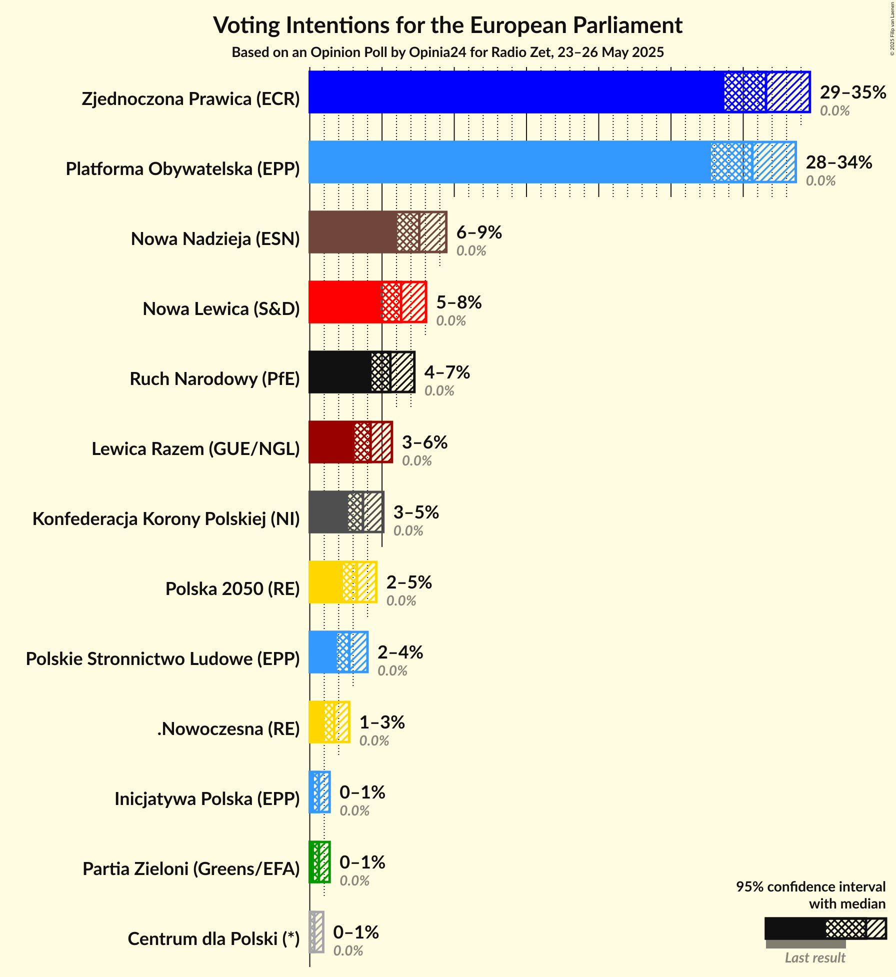 Voting Intentions Graph with voting intentions not yet produced