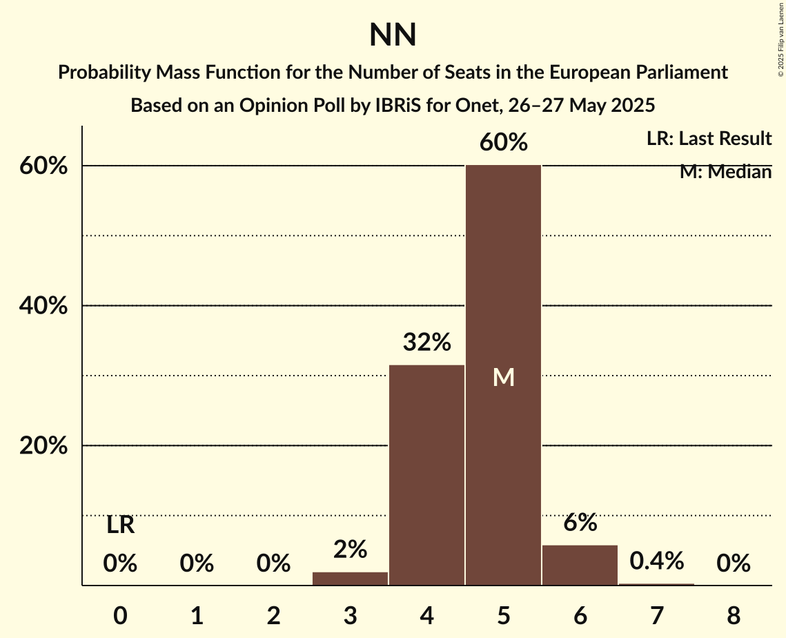 Seats Probability Mass Function Graph with seats probability mass function not yet produced
