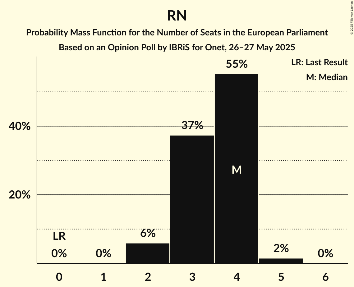 Seats Probability Mass Function Graph with seats probability mass function not yet produced