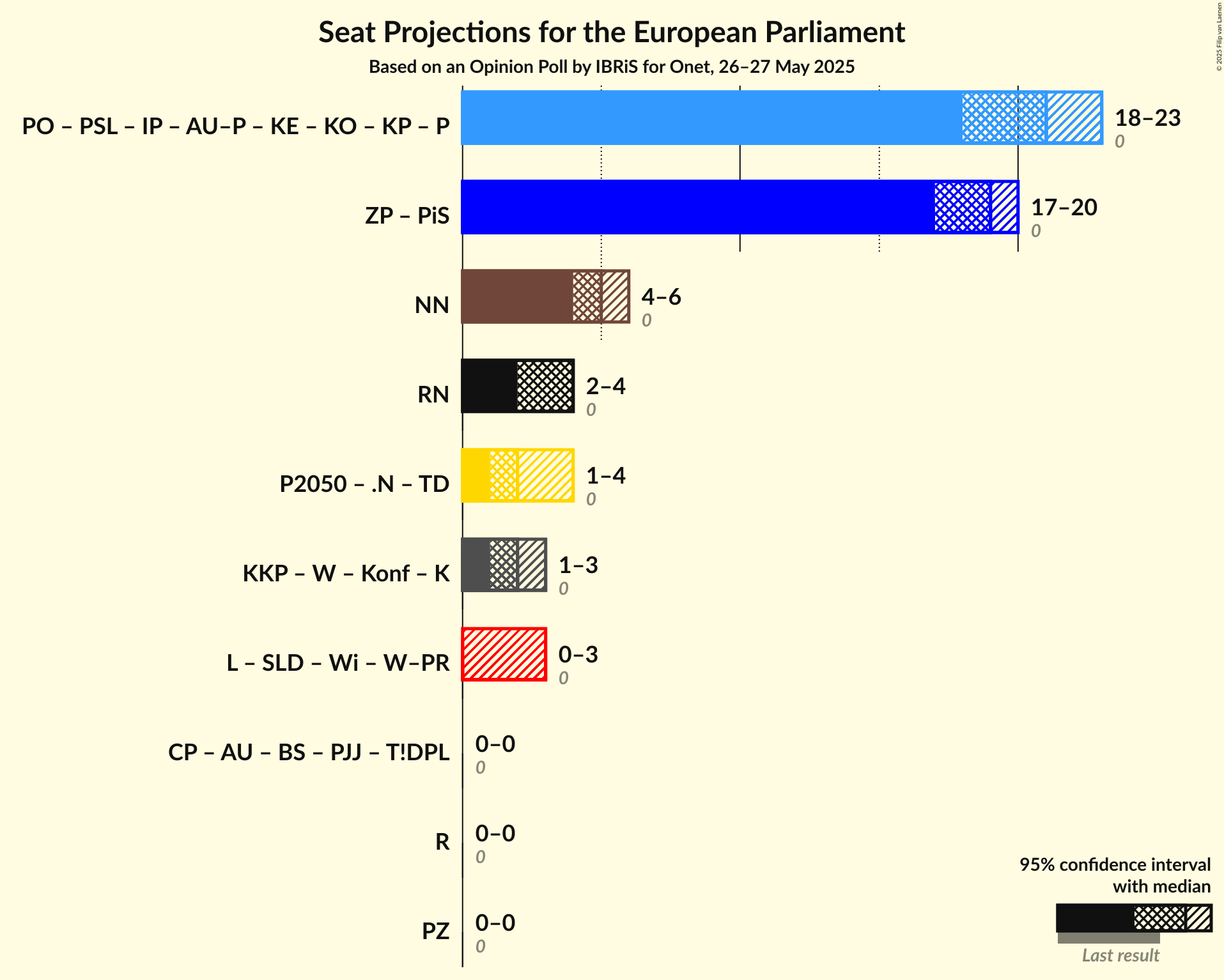 Coalitions Seats Graph with coalitions seats not yet produced