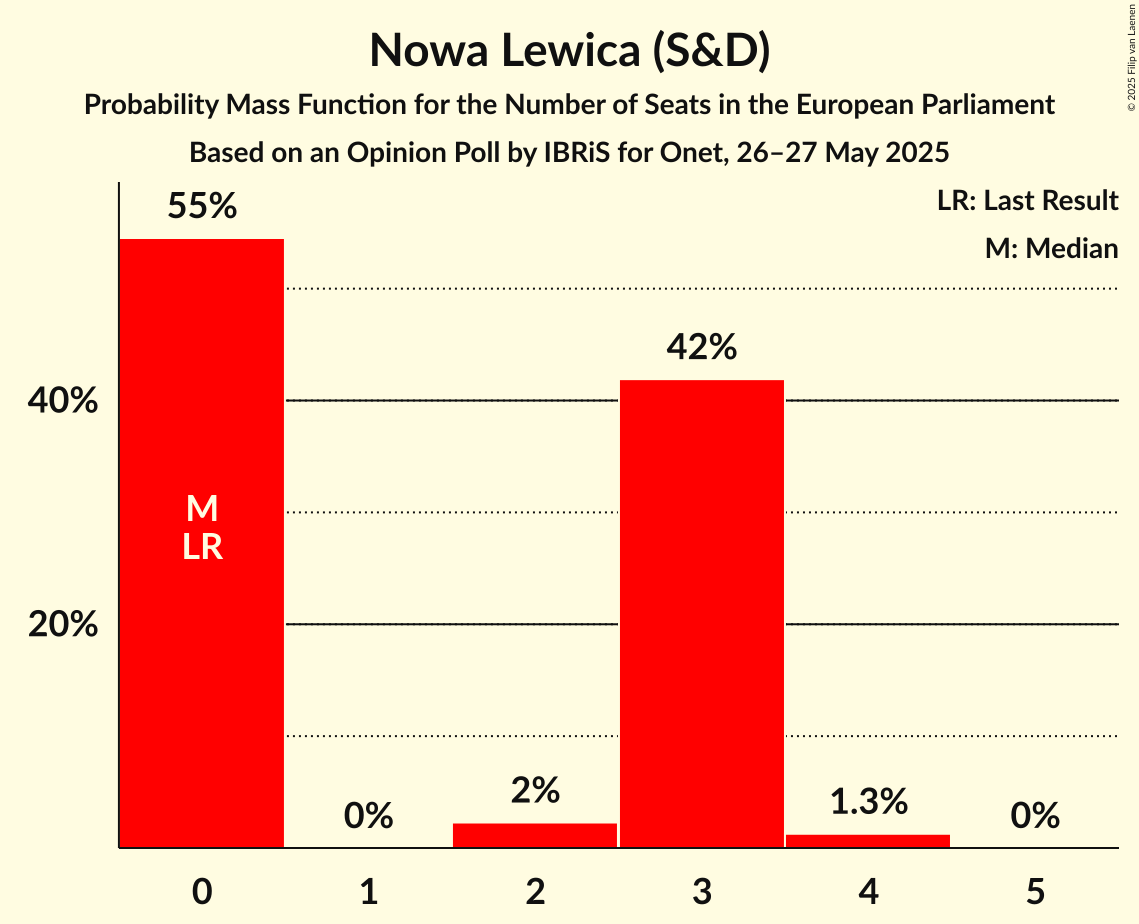 Seats Probability Mass Function Graph with seats probability mass function not yet produced