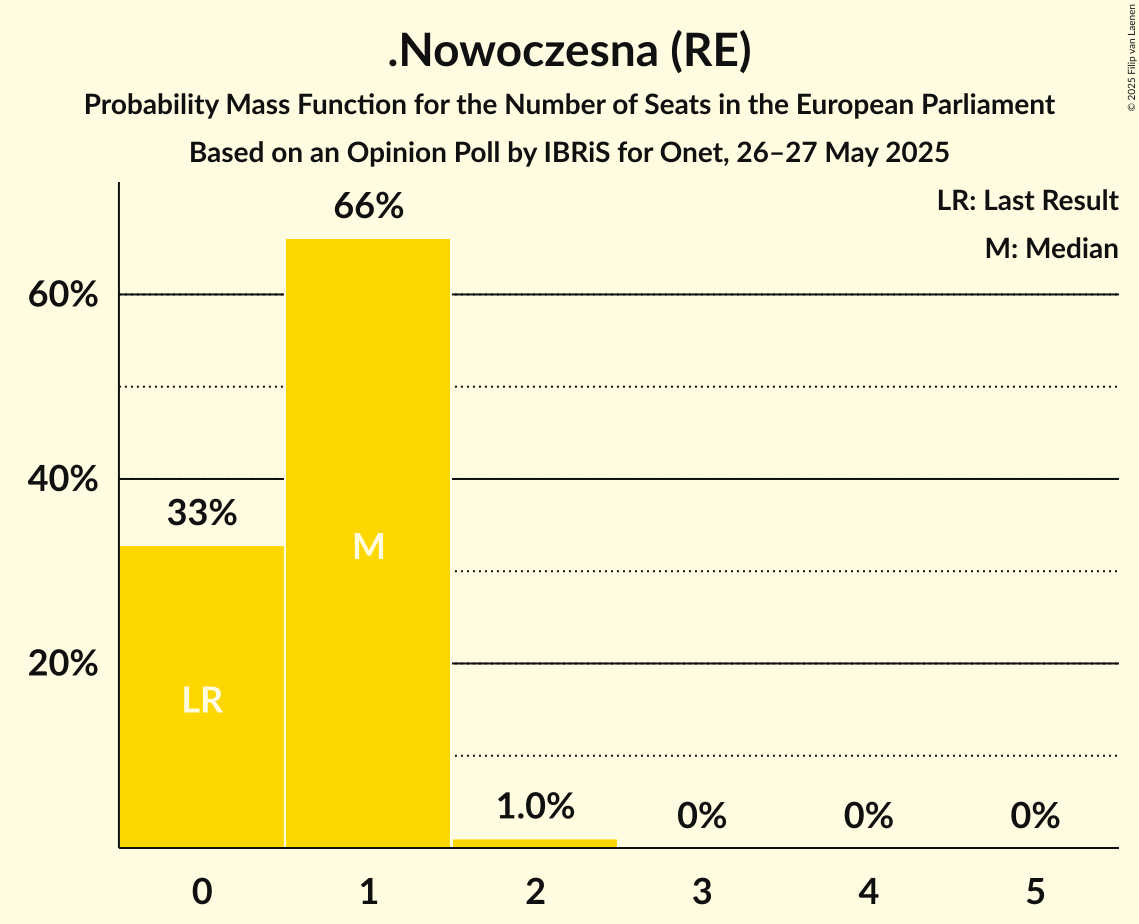 Seats Probability Mass Function Graph with seats probability mass function not yet produced