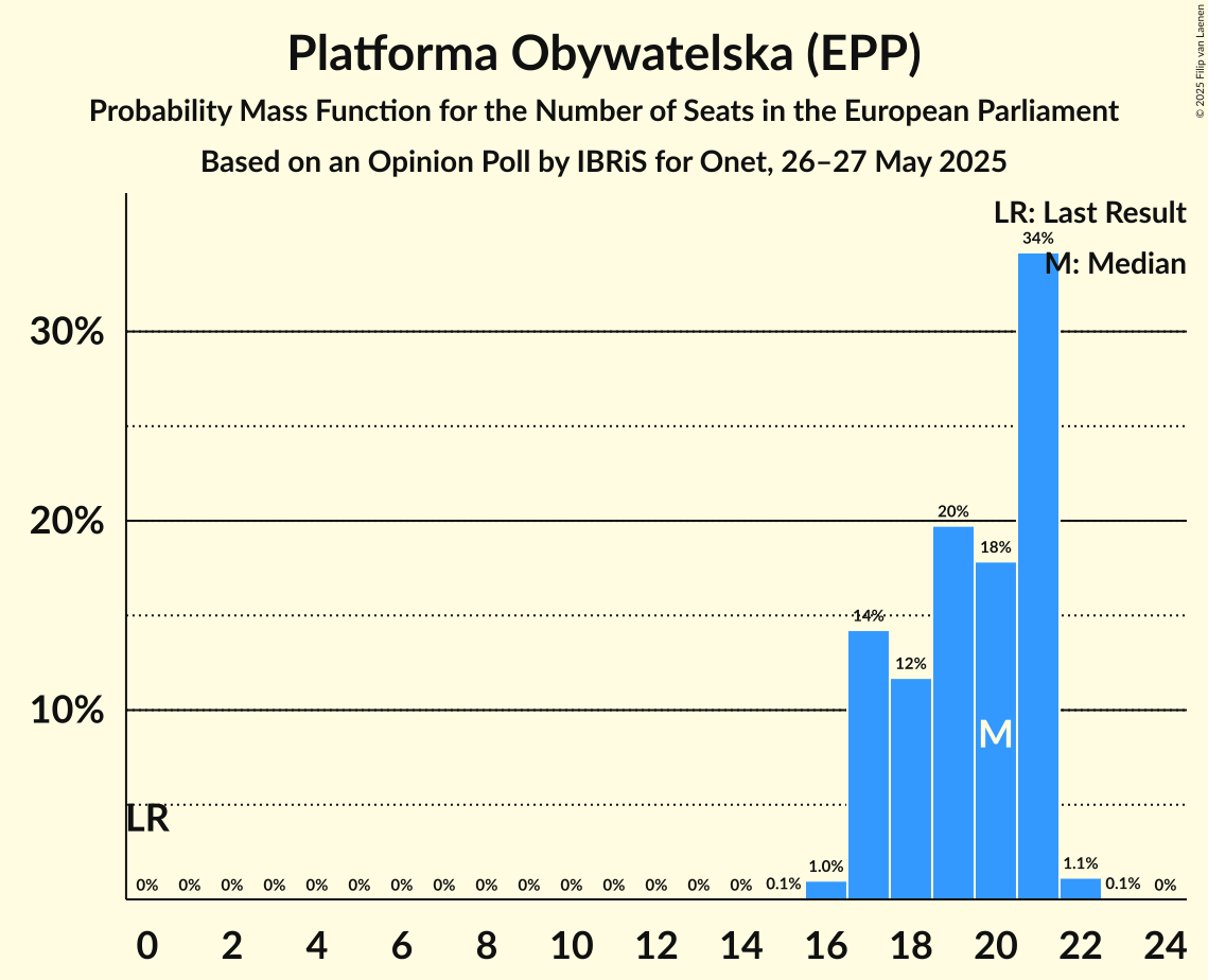 Seats Probability Mass Function Graph with seats probability mass function not yet produced