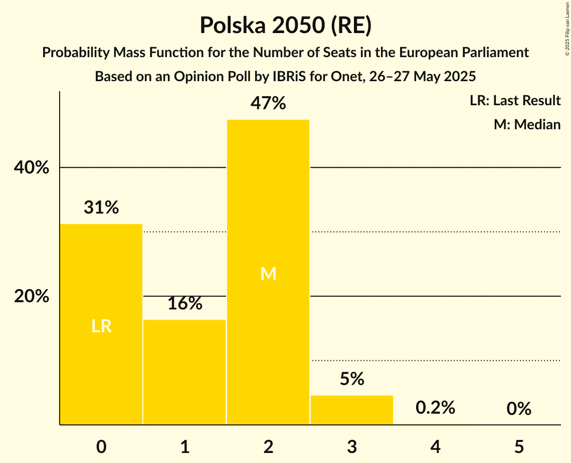 Seats Probability Mass Function Graph with seats probability mass function not yet produced