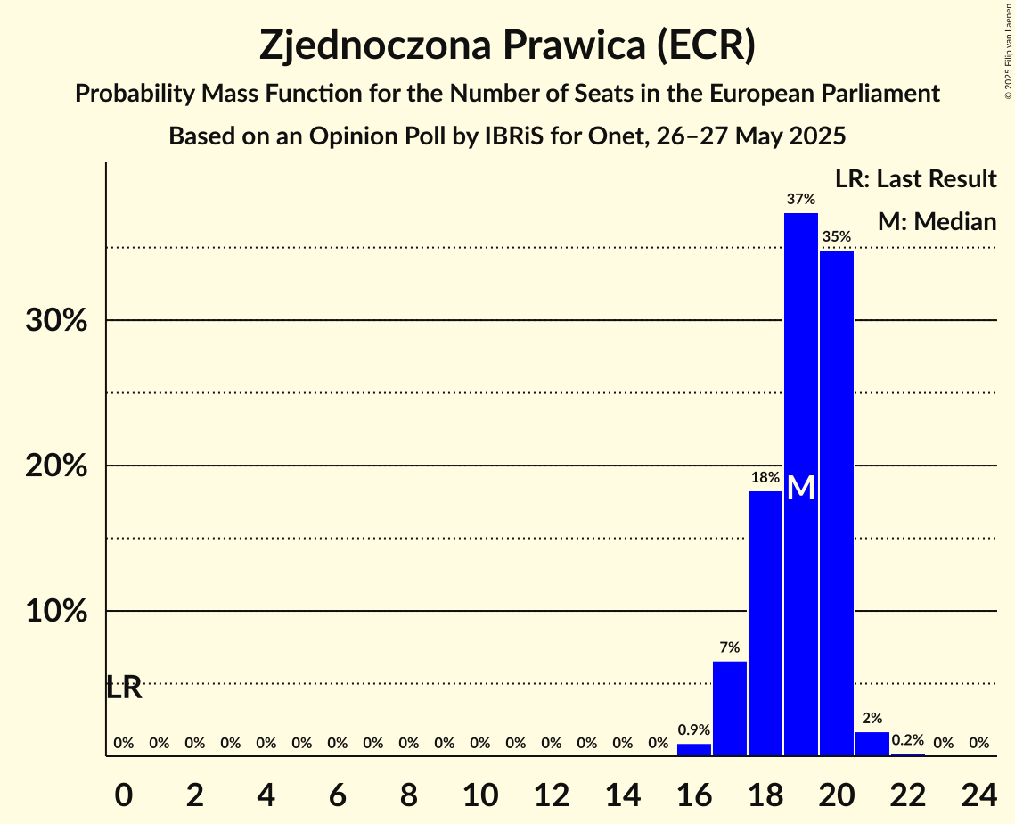 Seats Probability Mass Function Graph with seats probability mass function not yet produced