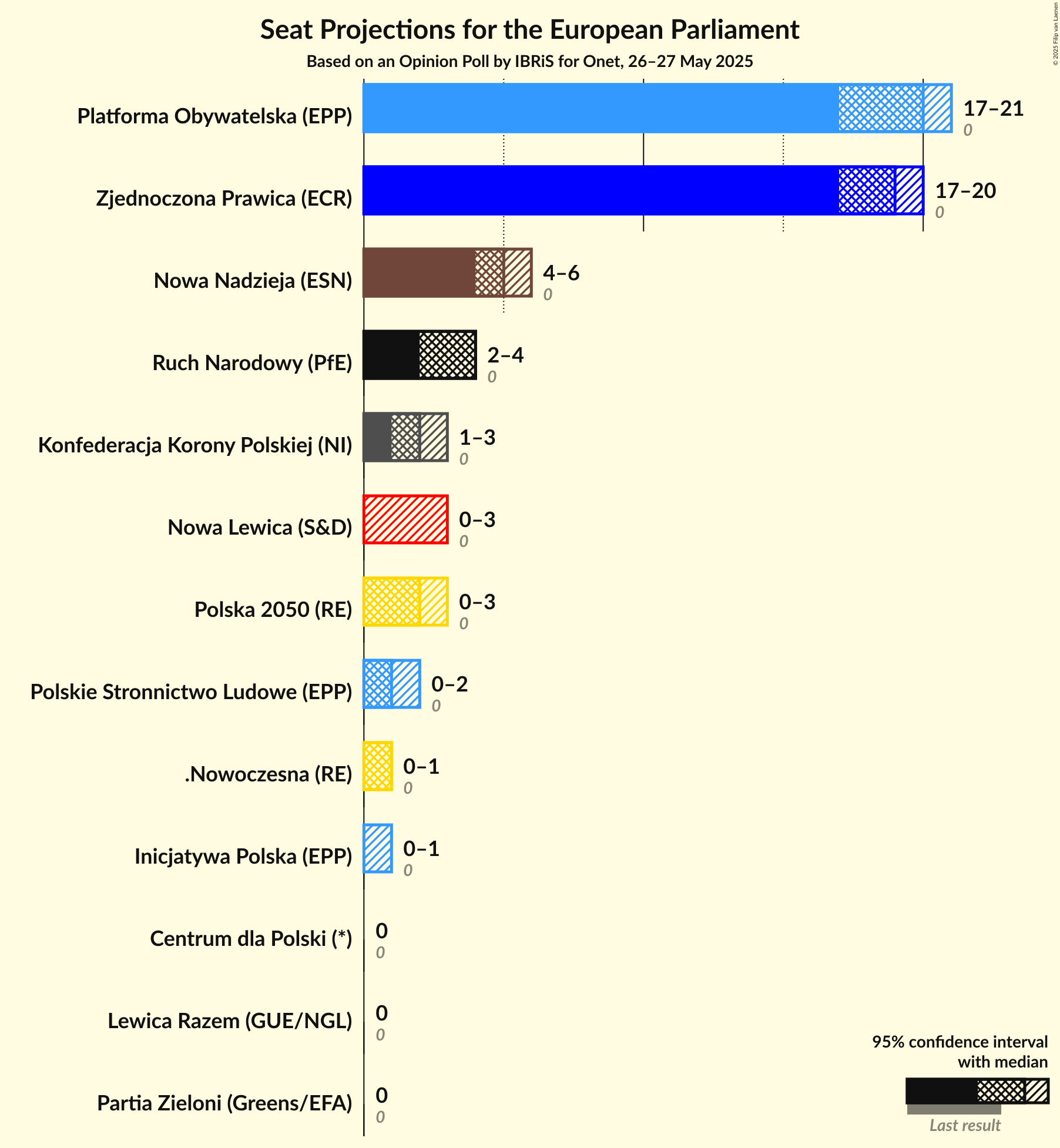 Seats Graph with seats not yet produced