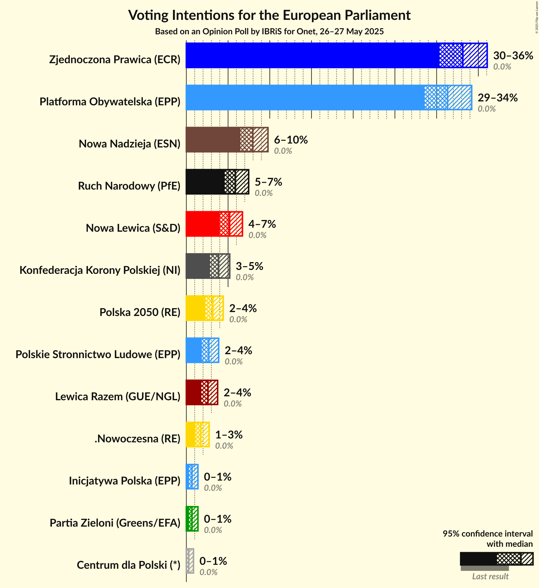 Voting Intentions Graph with voting intentions not yet produced