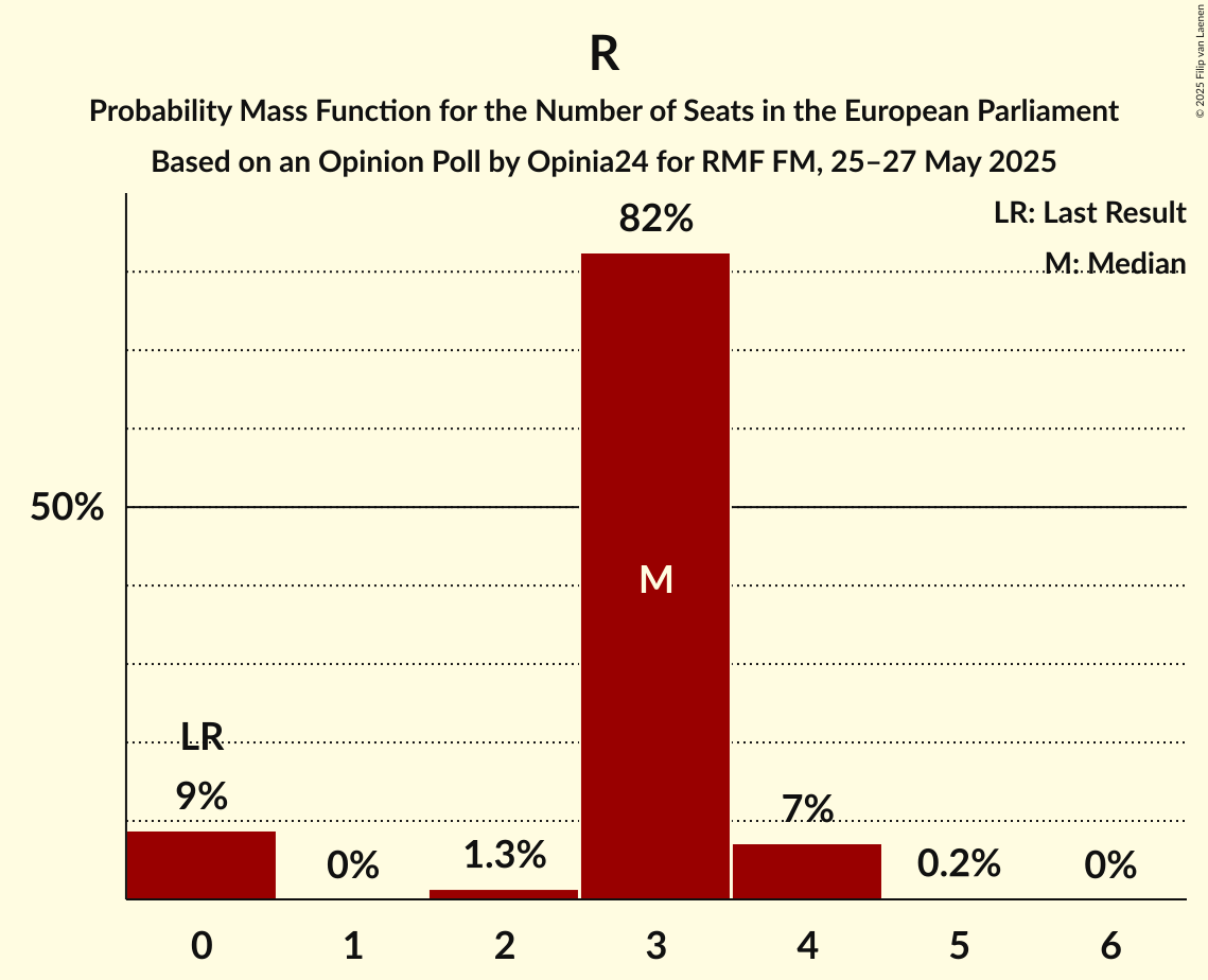 Seats Probability Mass Function Graph with seats probability mass function not yet produced