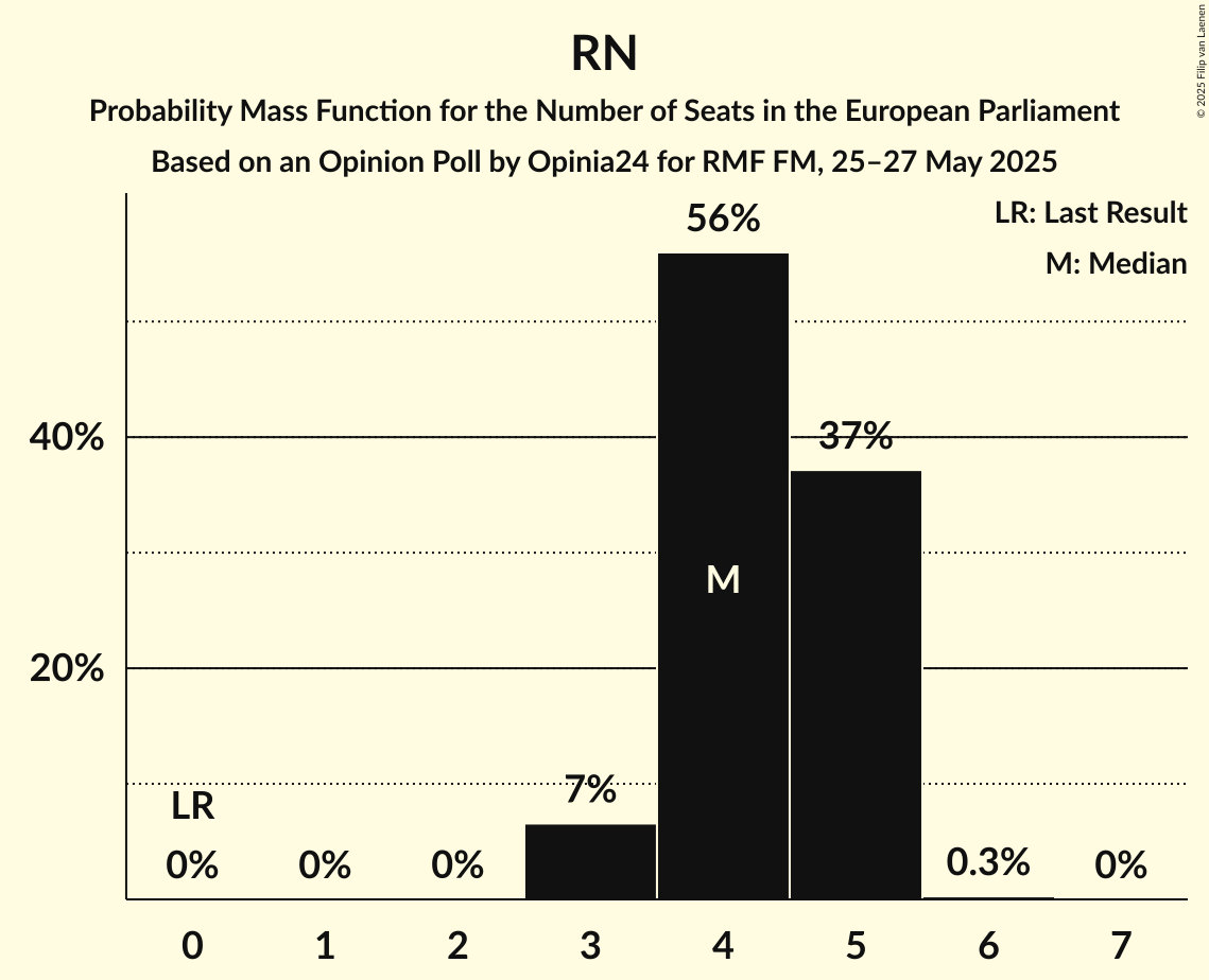 Seats Probability Mass Function Graph with seats probability mass function not yet produced
