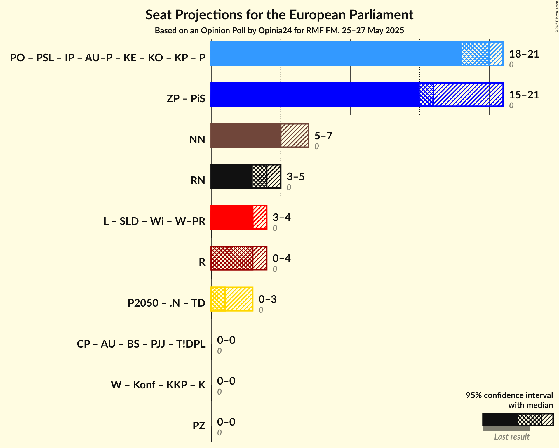 Coalitions Seats Graph with coalitions seats not yet produced