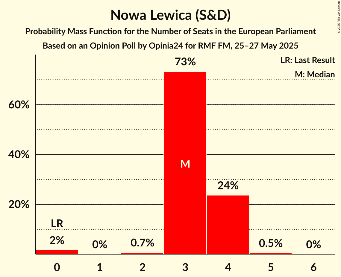Seats Probability Mass Function Graph with seats probability mass function not yet produced