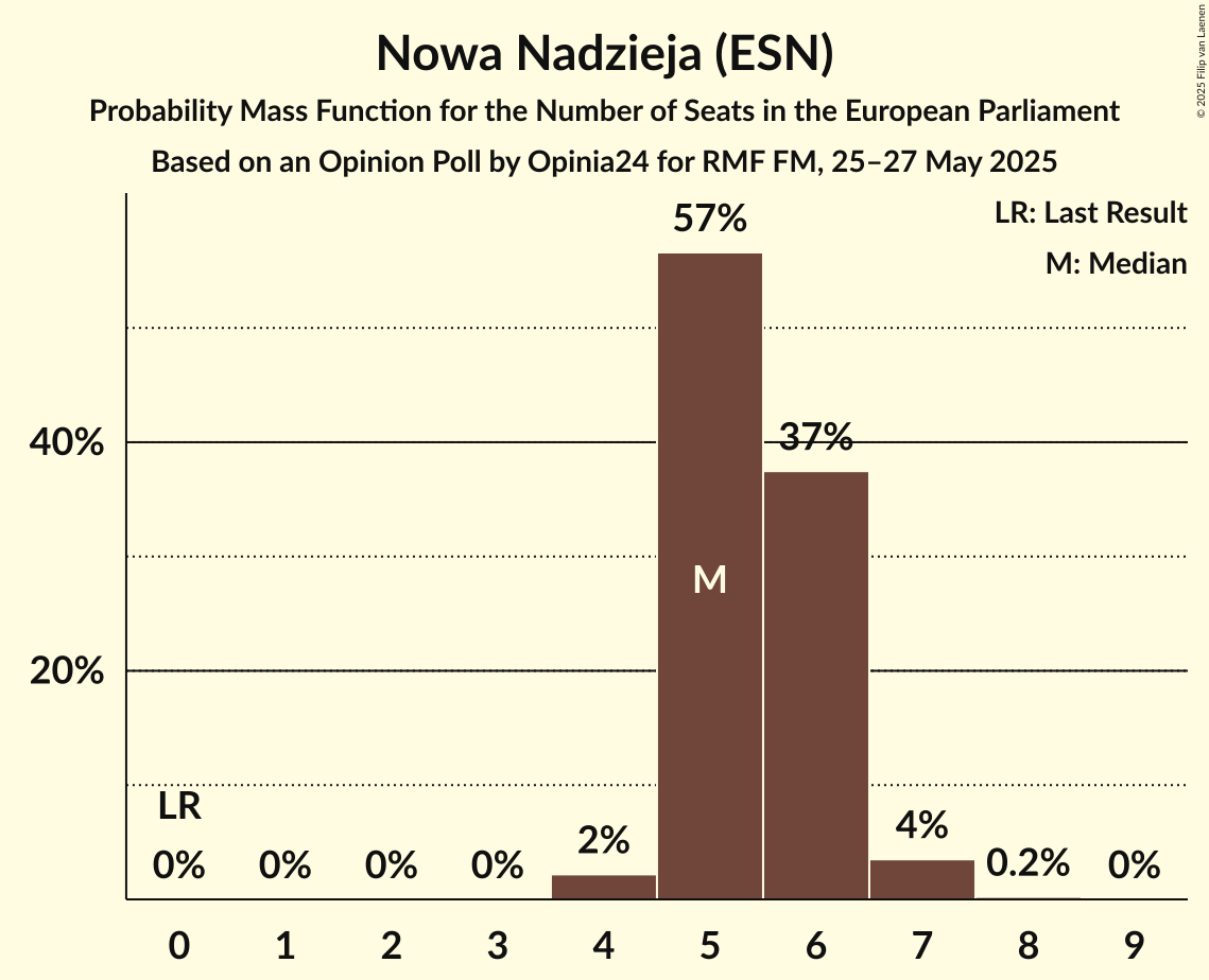 Seats Probability Mass Function Graph with seats probability mass function not yet produced