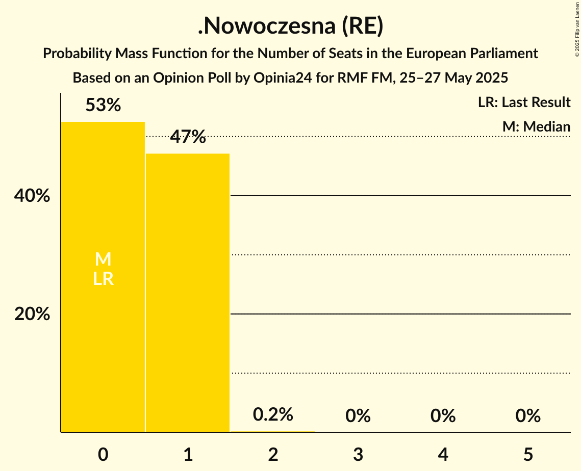 Seats Probability Mass Function Graph with seats probability mass function not yet produced