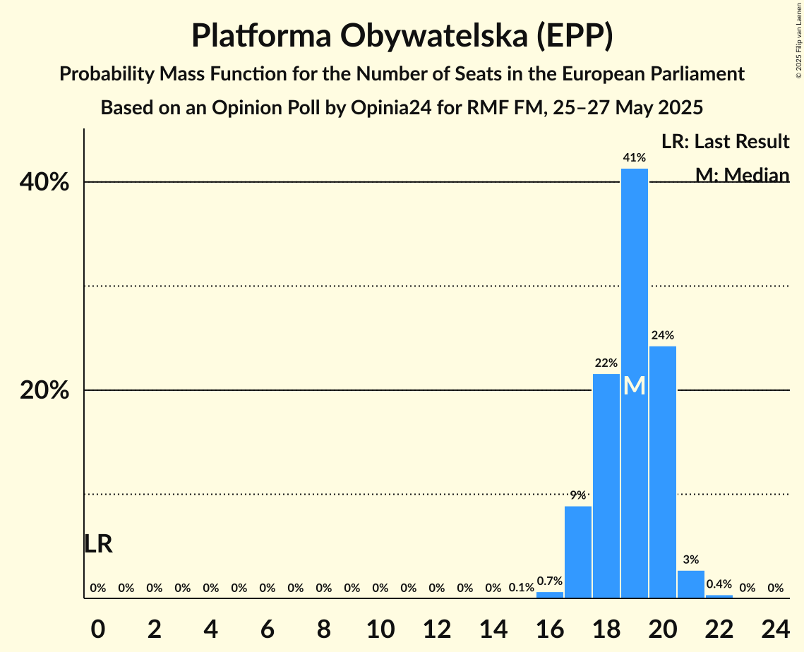 Seats Probability Mass Function Graph with seats probability mass function not yet produced