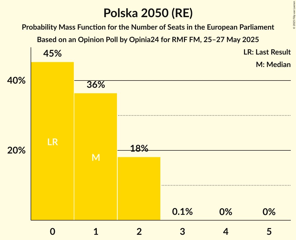 Seats Probability Mass Function Graph with seats probability mass function not yet produced