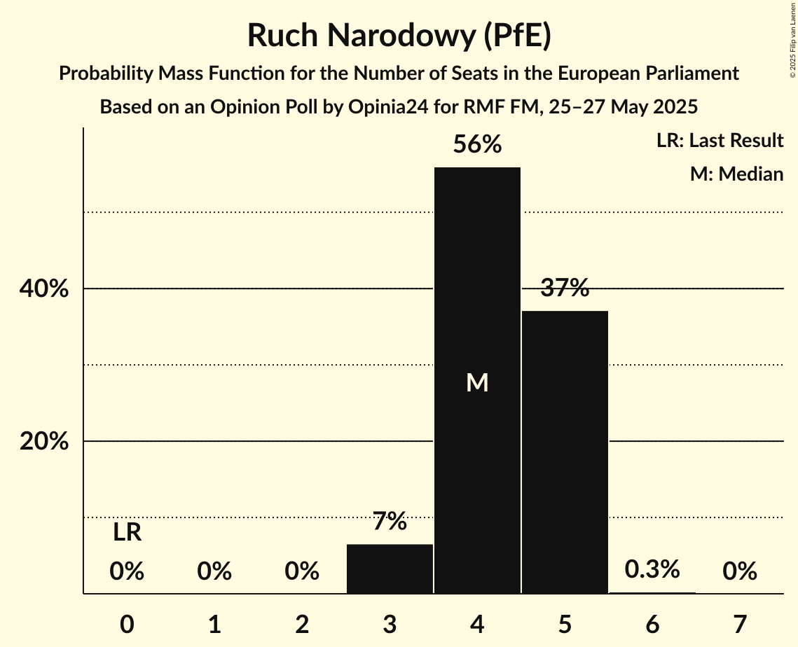 Seats Probability Mass Function Graph with seats probability mass function not yet produced
