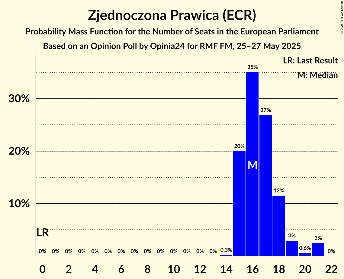Seats Probability Mass Function Graph with seats probability mass function not yet produced