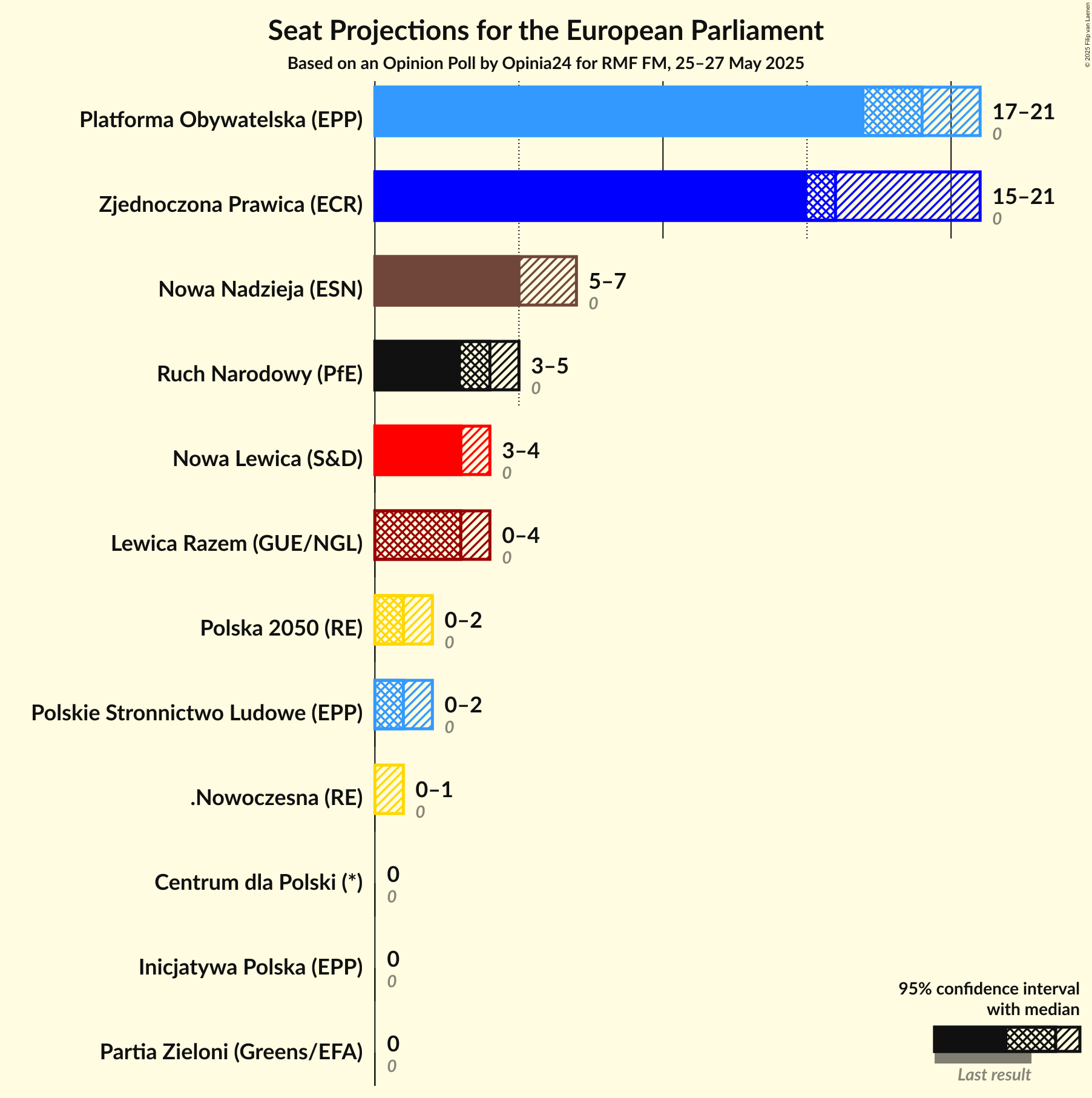 Seats Graph with seats not yet produced