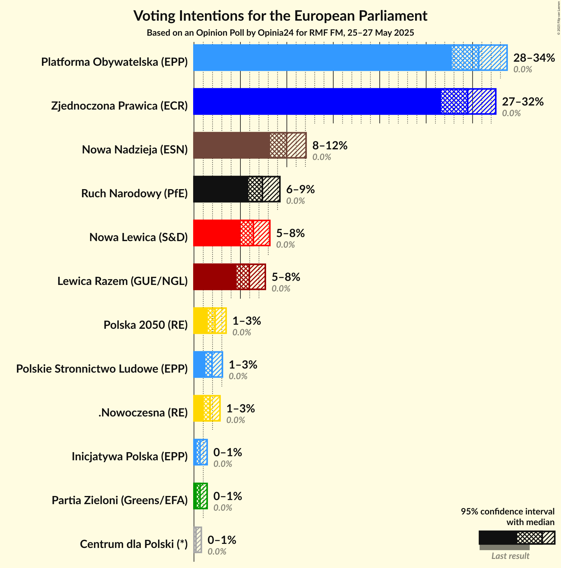 Voting Intentions Graph with voting intentions not yet produced
