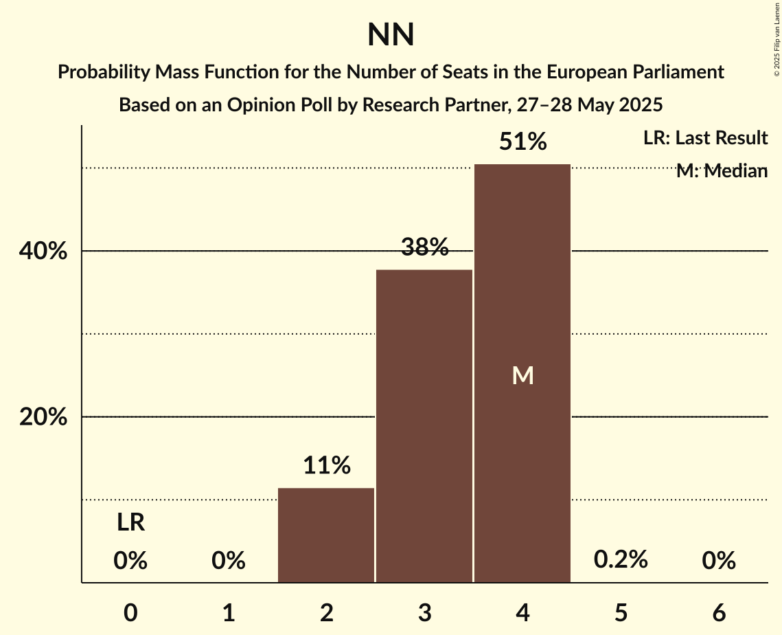 Seats Probability Mass Function Graph with seats probability mass function not yet produced