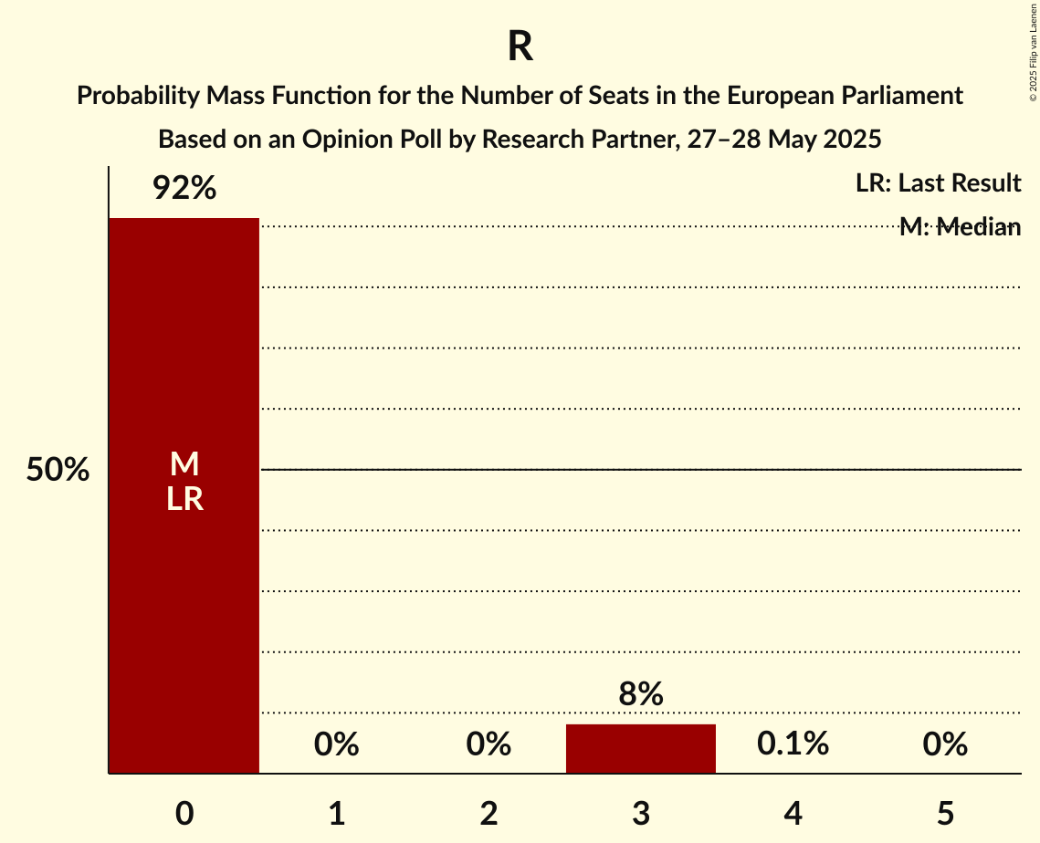 Seats Probability Mass Function Graph with seats probability mass function not yet produced