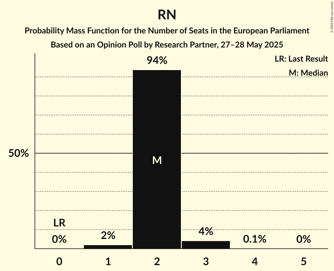 Seats Probability Mass Function Graph with seats probability mass function not yet produced