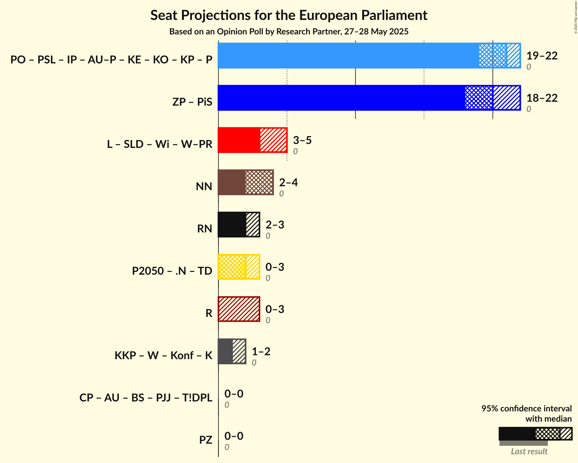 Coalitions Seats Graph with coalitions seats not yet produced