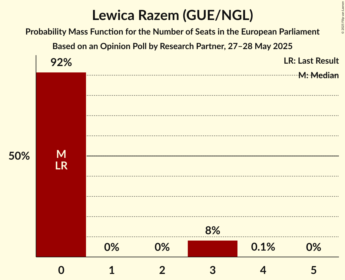 Seats Probability Mass Function Graph with seats probability mass function not yet produced