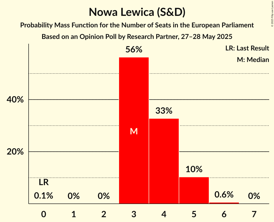 Seats Probability Mass Function Graph with seats probability mass function not yet produced