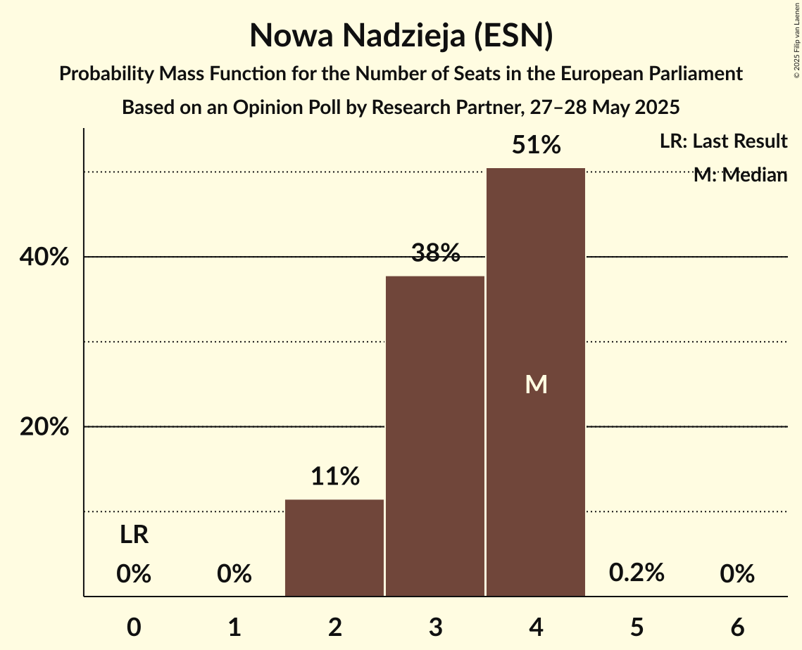 Seats Probability Mass Function Graph with seats probability mass function not yet produced