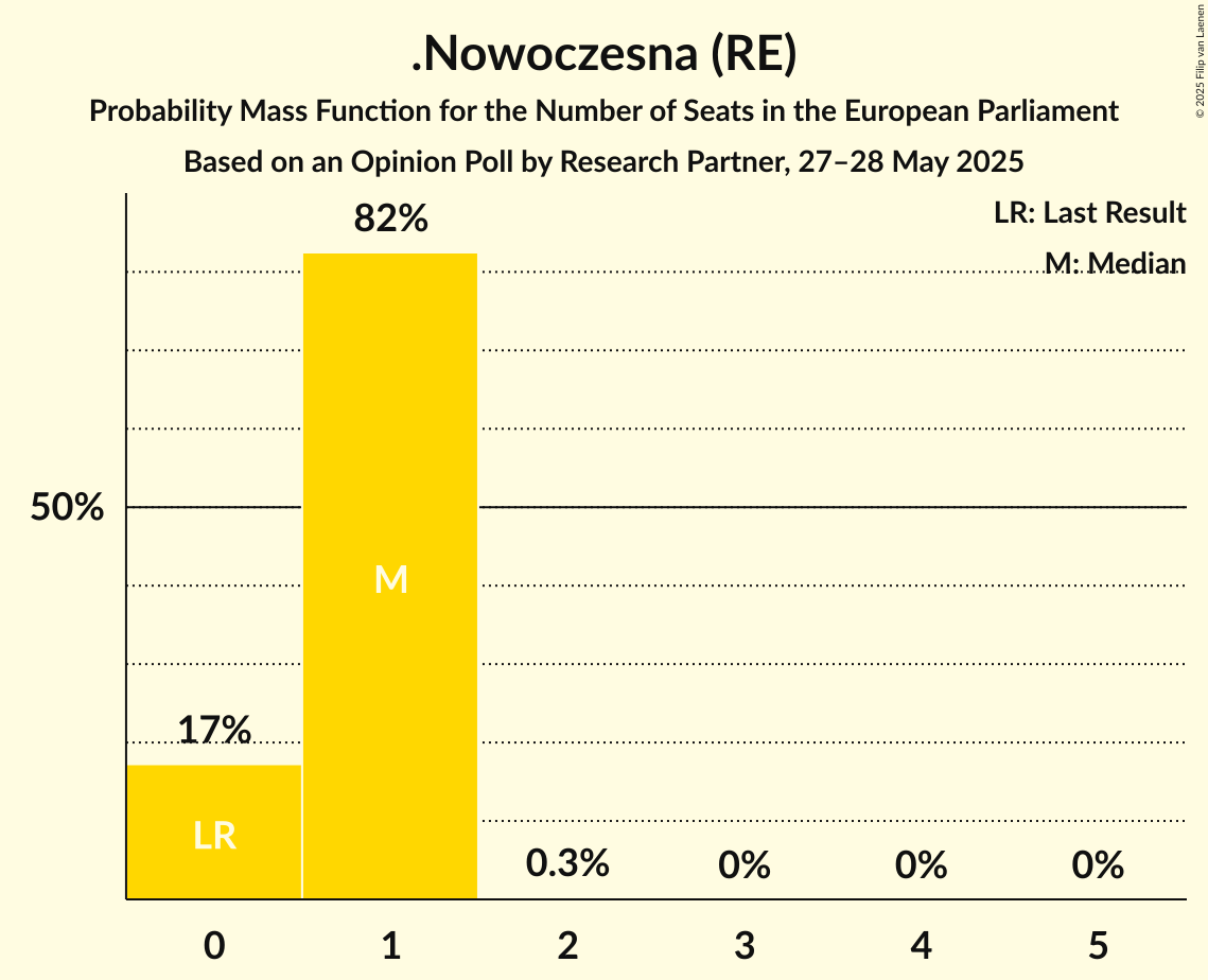 Seats Probability Mass Function Graph with seats probability mass function not yet produced