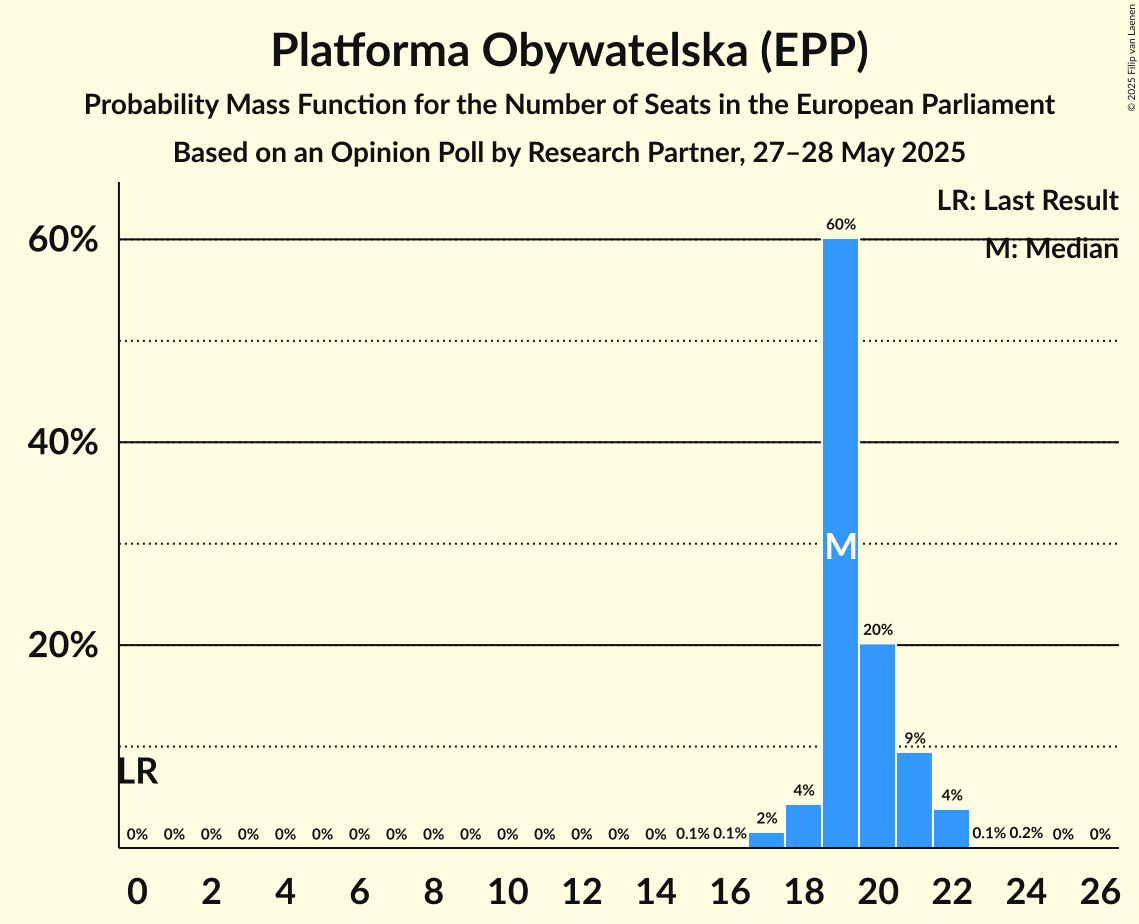 Seats Probability Mass Function Graph with seats probability mass function not yet produced