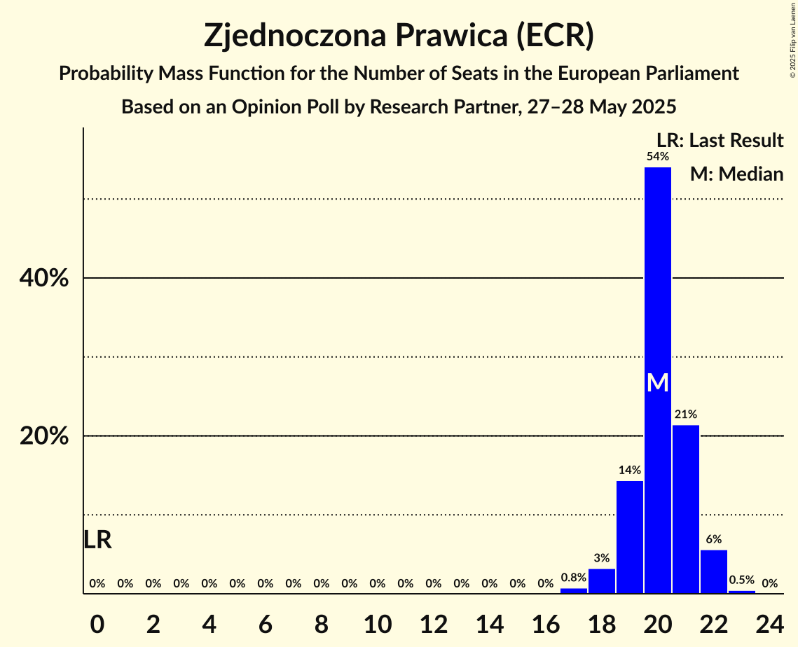 Seats Probability Mass Function Graph with seats probability mass function not yet produced