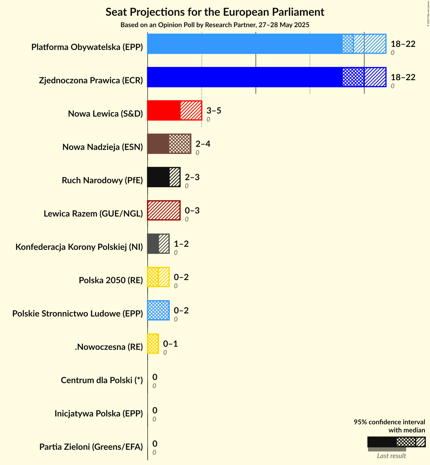 Seats Graph with seats not yet produced