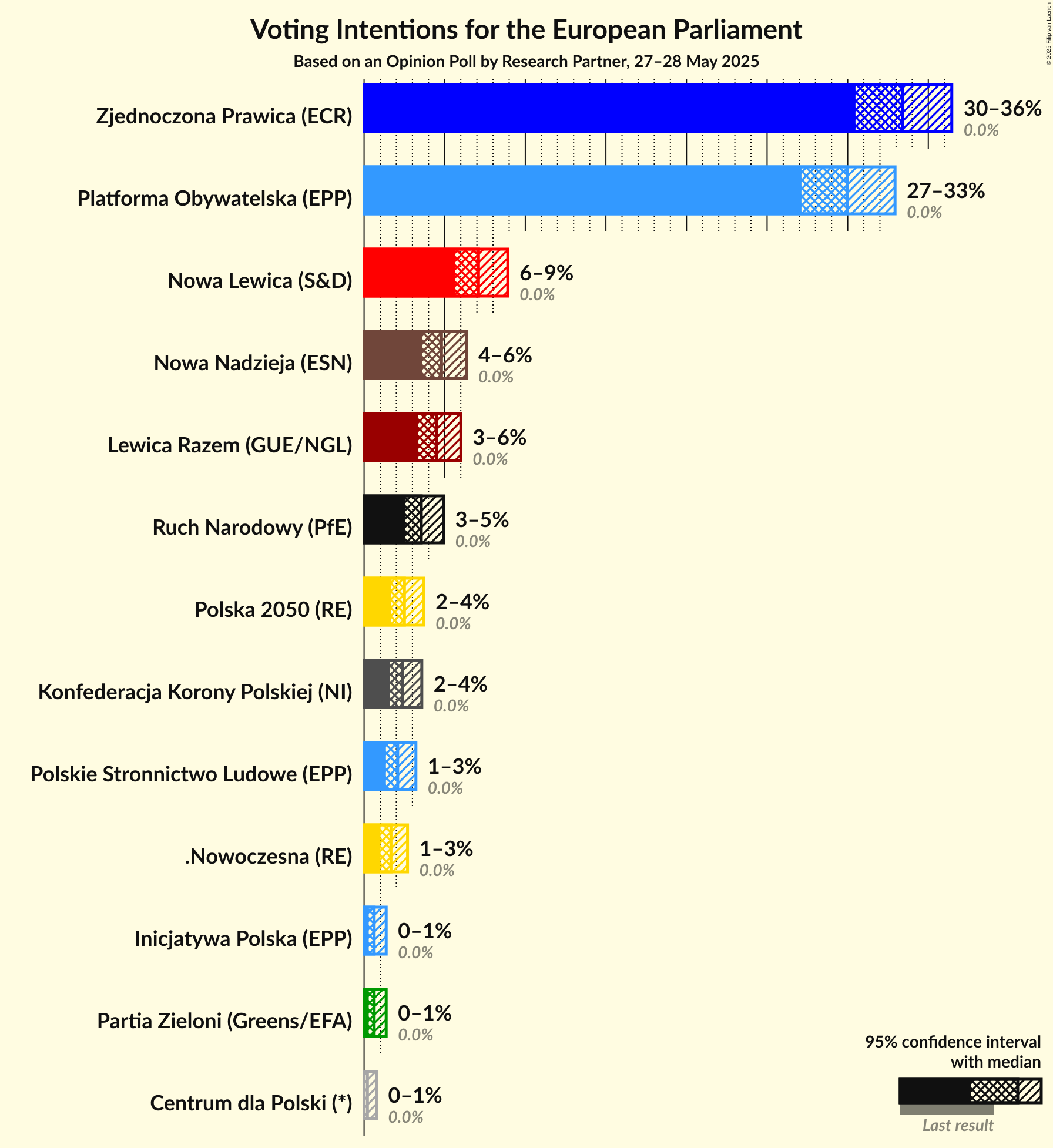Voting Intentions Graph with voting intentions not yet produced